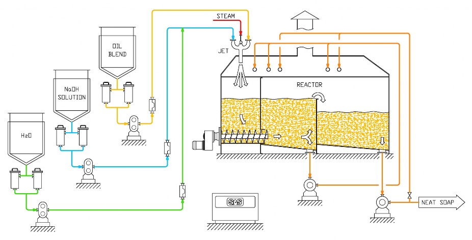 Flow Sheet of Jet Saponification Plant
